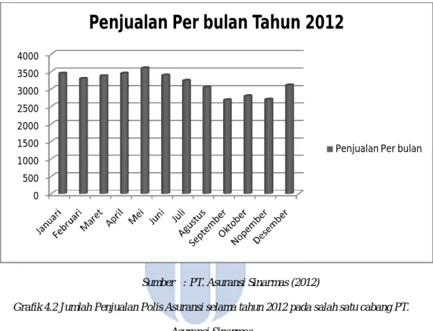 Grafik 4.2 Jumlah Penjualan Polis Asuransi selama tahun 2012 pada salah satu cabang PT