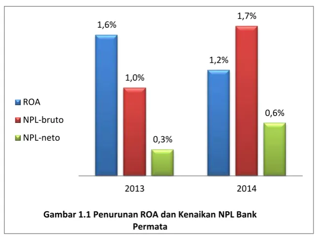 Gambar 1.1 Penurunan ROA dan Kenaikan NPL Bank 