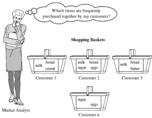 Gambar I.2 Market basket analysis 