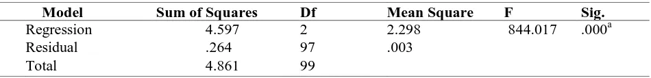 Tabel 8 dengan hasil perhitungan menggunakan uji F diperoleh F hitung sebesar 844,017 dan apabila dikonsultasikan dengan F tabel sebesar 3,16