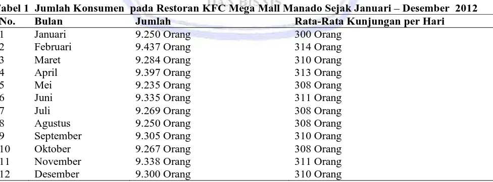 Tabel 1  Jumlah Konsumen  pada Restoran KFC Mega Mall Manado Sejak Januari No. 1 