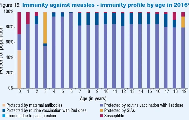 Figure 15: Immunity against measles - immunity proﬁle by age in 2016* 