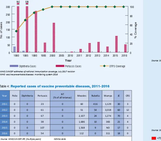 Table 4: Reported cases of vaccine preventable diseases, 2011-2016