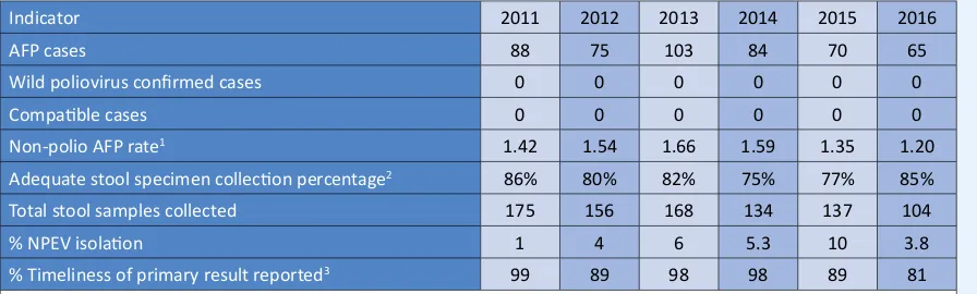 Table 5: AFP surveillance performance indicators, 2011-2016