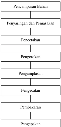 Gambar 2.4. Blok Diagram Pembuatan Kloset Jongkok 