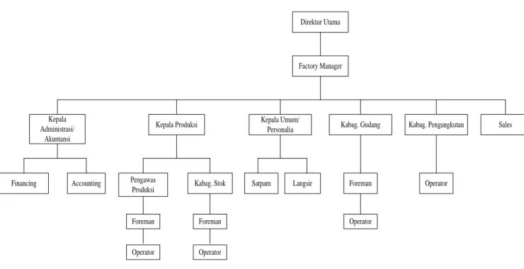 Gambar 2.1. Struktur Organisasi PT Prima Indah Saniton 