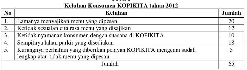 Tabel 1 Keluhan Konsumen KOPIKITA tahun 2012 