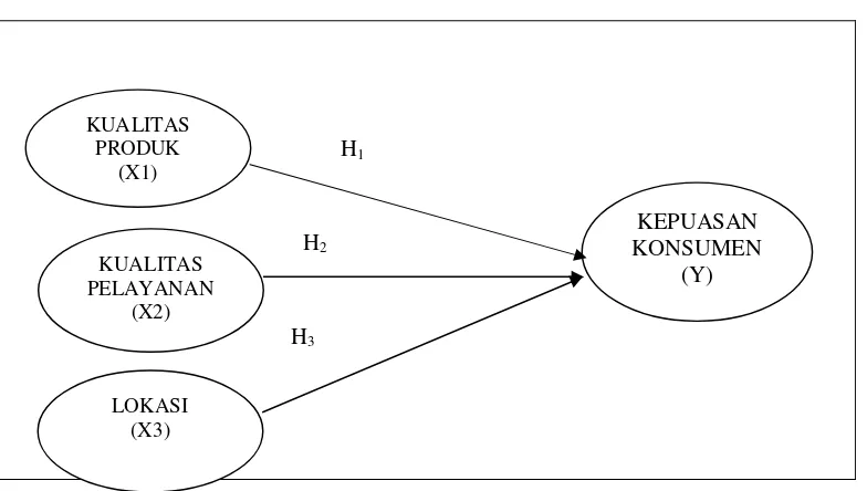 Gambar 1 Kerangka Pemikiran Teoritis 