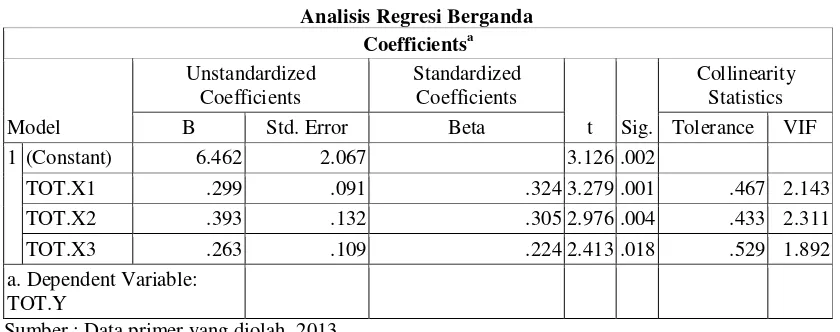 Tabel 3 Analisis Regresi Berganda 
