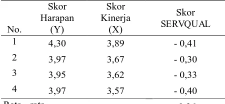 Tabel 2.  Skor penilaian SERVQUAL berdasarkan dimensi responsiveness Skor Skor 