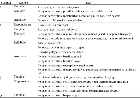 Tabel 7.  distribusi dimensi kepuasan dan item berdasarkan kuadran IPA 