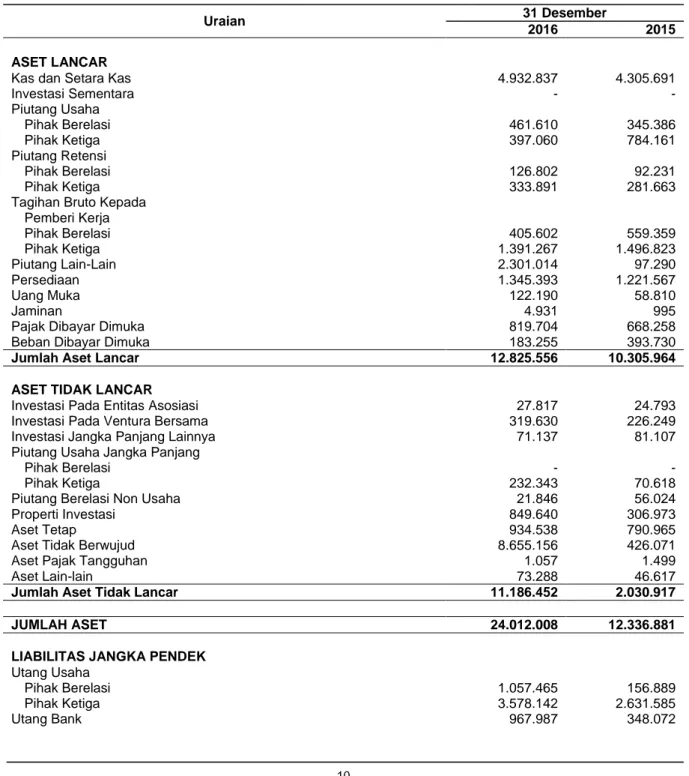 Tabel  berikut  ini  menggambarkan  ikhtisar  data  keuangan  penting  Perseroan  yang  angka-angkanya  berasal  dari  dan  dihitung  berdasarkan  laporan  keuangan  konsolidasian  Perseroan  untuk  tahun-tahun  yang  berakhir  pada  tanggal 31 Desember 20