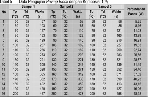 Tabel 5  Data Pengujian Paving Block dengan Komposisi 1: 1 / 2