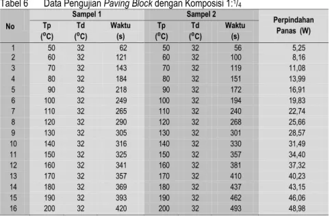 Tabel 6  Data Pengujian Paving Block dengan Komposisi 1: 1 / 4