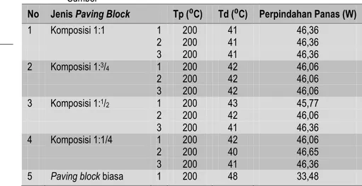 Tabel 8   Data  Pengujian  Pengukuran  Temperatur  dengan  Ketebalan  1  cm  di  atas  Sumber 