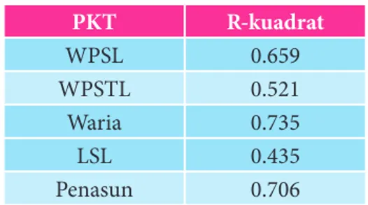 Tabel 4. Model regresi untuk setiap PKT 