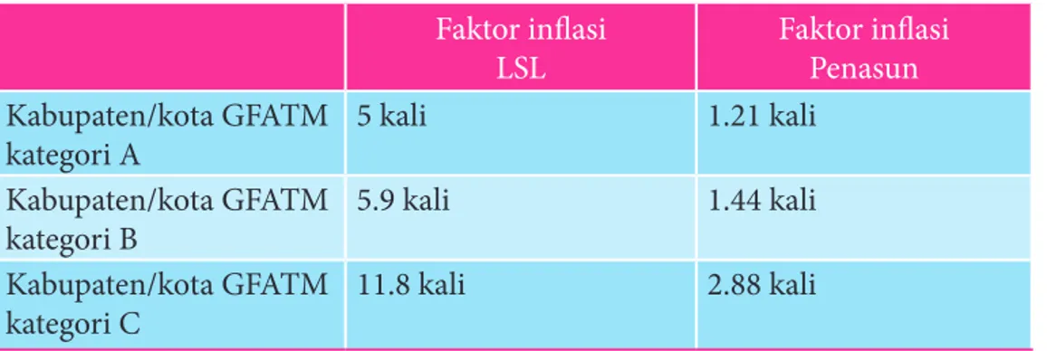 Table 6.  Faktor inflasi pada LSL dan Penasun 