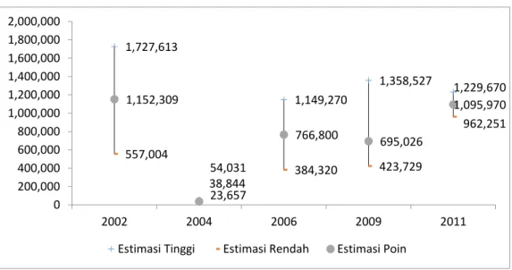 Figur 4. Estimasi Jumlah untuk LSL pada tahun 2002-2011