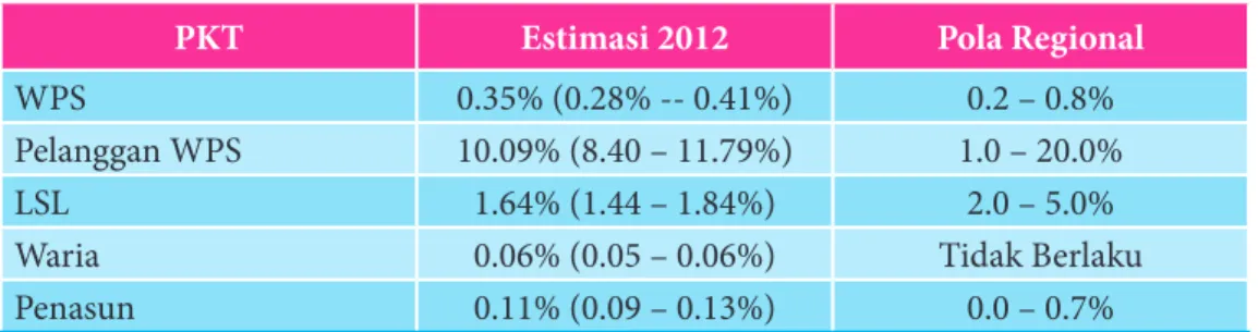 Tabel 8. Perbandingan Estimasi Jumlah Indonesia 2012 sebagai Persentase dari Populasi  Total berdasarkan dengan Norma Umum Regional Asia 