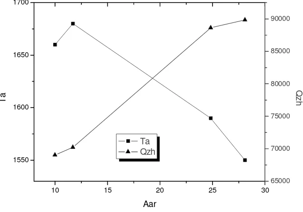 Figure 3. The relationship between Coal ash Aar/ignition heat/Ta  