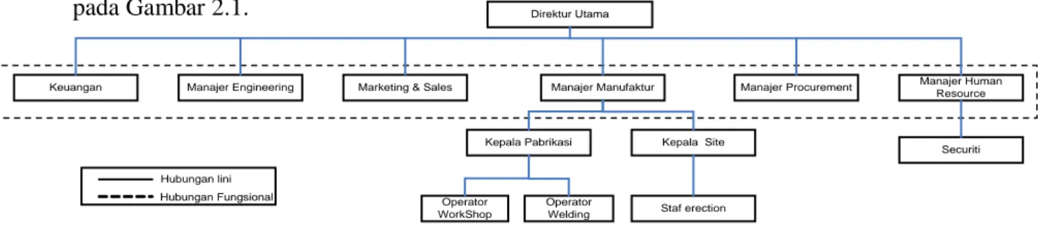 Gambar 2.1. Struktur Organisasi PT. Kharisma Abadi Jaya