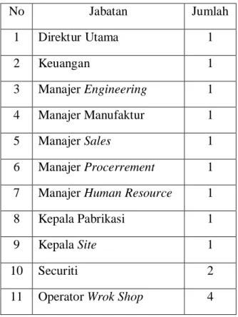Tabel 2.1. Uraian Jabatan dan Jumlah Tenaga Kerja pada PT.  