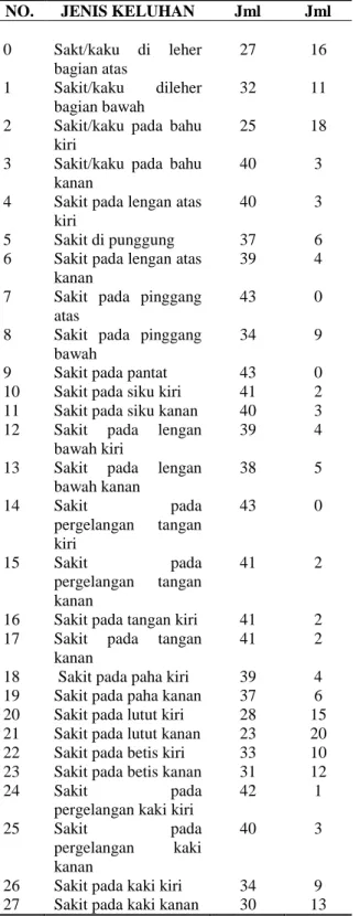 Tabel  2  menunjukkan  keluhan  responden  terbanyak  pada  lutut  kanan  yang  berjumlah  20  responden  dari  43  responden,  lalu  diikuti  keluhan  pada  bahu kiri yang berjumlah 18 responden