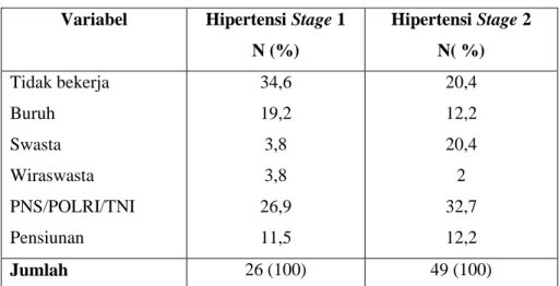 Tabel 2. Distribusi karakteristik jenis pekerjaan responden hipertensi stage 1 dan hipertensi Stage 2  pada masyarakat di Poliklinik RSUD RAA Soewondo Pati 