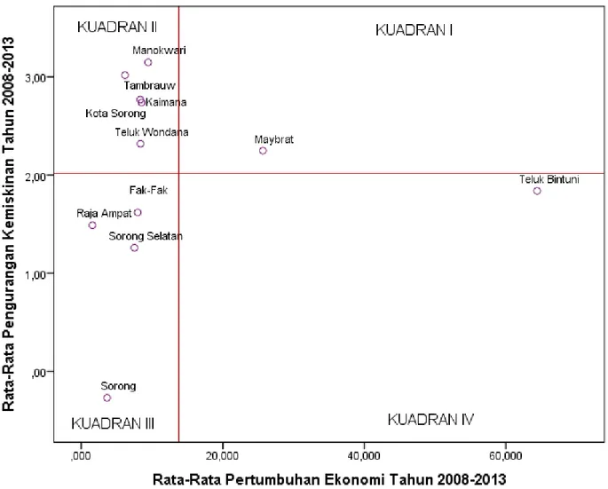 Gambar  5  menunjukkan  persebaran  kabupaten  dan  kota  di  Provinsi  Papua  Barat  menurut  rata-rata  pertumbuhan  ekonomi  dan  pengurangan  kemiskinan  tahun  2008  sampai  dengan tahun 2013, dengan penjelasan sebagai berikut