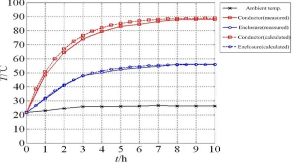 Figure 2 Temperature variation of the GIL under time varying ambient temperature 