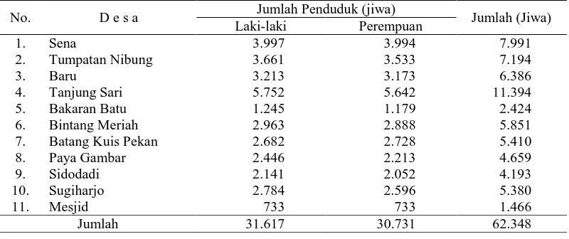 Tabel 4.2  Jumlah dan Kepadatan Penduduk di Kecamatan Batang Kuis Tahun 2015 