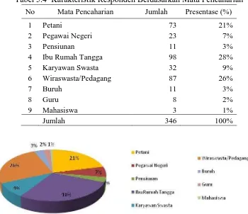 Tabel 5.4  Karakteristik Responden Berdasarkan Mata Pencaharian     