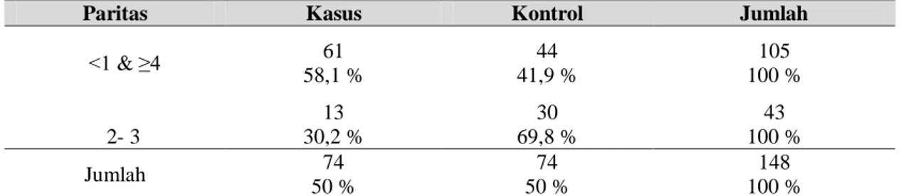 Tabel  2.  Distribusi  Frekuensi  Menurut  Paritas  Ibu  yang  Melahirkan    di  RSUD  Pantura  M.A  Sentot Kabupaten  Indramayu Tahun 2014