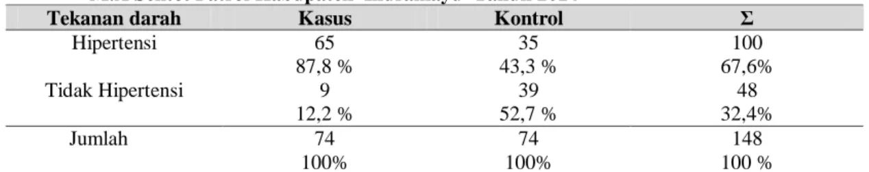 Tabel  3.  Distribusi  Frekuensi  Menurut Tekanan Darah  Ibu yang Melahirkan  di  RSUD  Pantura  M.A Sentot Patrol Kabupaten  Indramayu  Tahun 2014