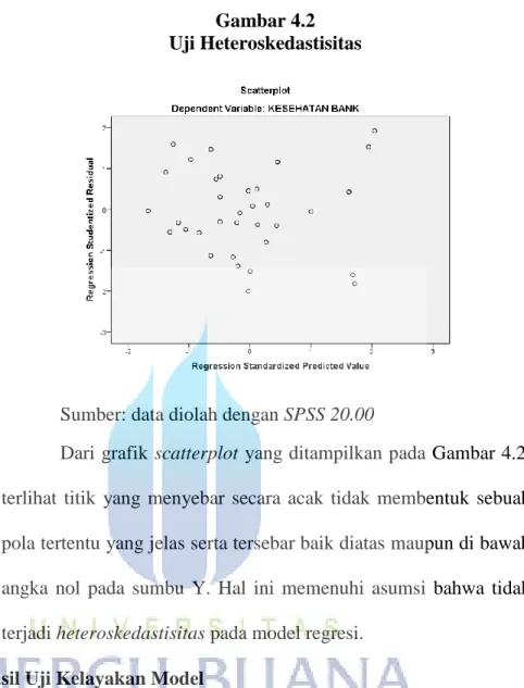 Gambar 4.2  Uji Heteroskedastisitas 