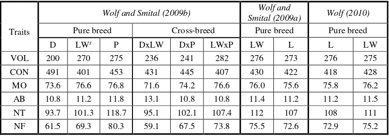 Table 1. Ejaculate traits per breed 