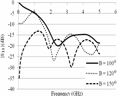Figure 3.  Effect of varying length of U-shape 