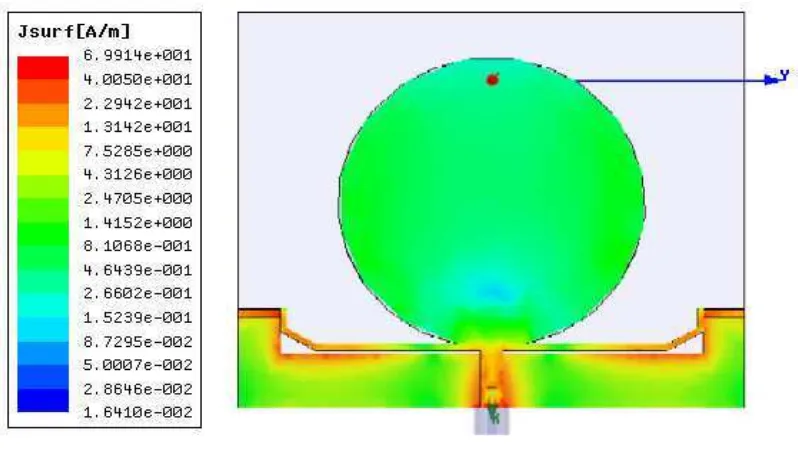 Figure 17.  Current distribution on surface of proposed UWB printed antenna at operating frequency of 2.55GHz 