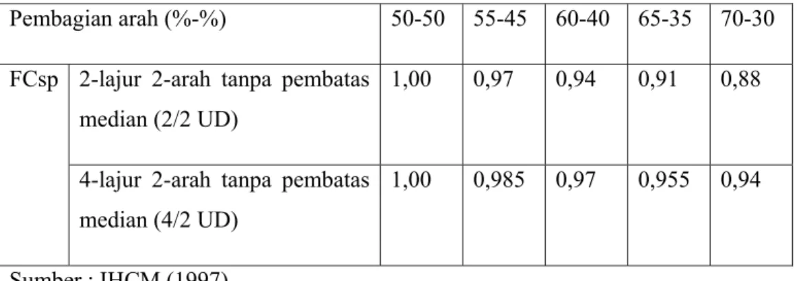 Tabel 2.13 Faktor koreksi kapasitas akibat pembagian arah FCsp 