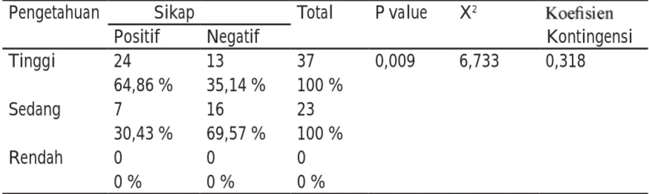 Tabel  4  Karakteristik  Responden  Berdasarkan  Tingkat    Pengetahuan  tentang SADARI   Pengeta-huan Frekuensi ProsentaseTinggi3761,7 %Sedang2338,3 %Total60100 %