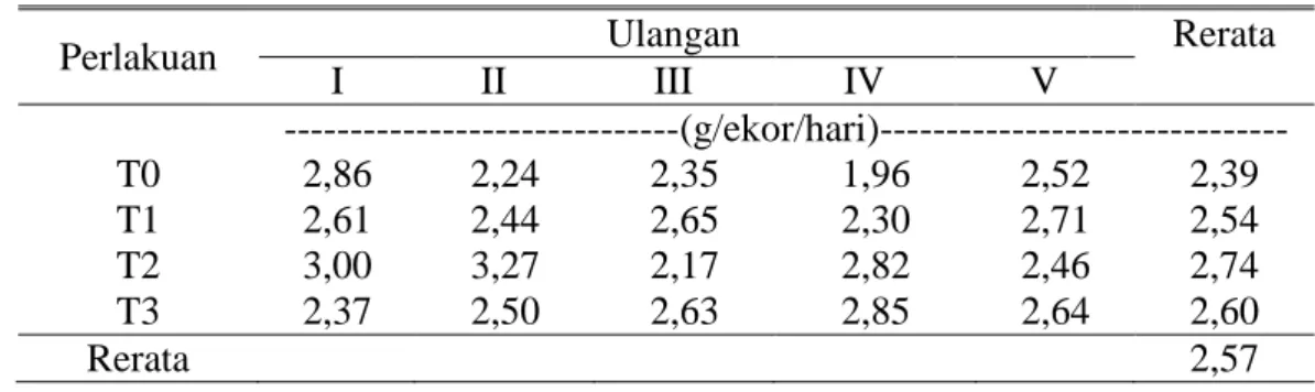 Tabel  5.  Rerata  Retensi  Nitrogen  Itik  Magelang  Jantan  yang  Mendapat  Perlakuan Penambahan Sari Jeruk Nipis Level 1,5-4,5 ml 