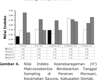 Gambar  6.  Nilai Indeks Dominansi (C)  Makrozoobentos Berdasarkan Tanggal  Sampling di Perairan Morosari,  Kecamatan Sayung, Kabupaten demak.