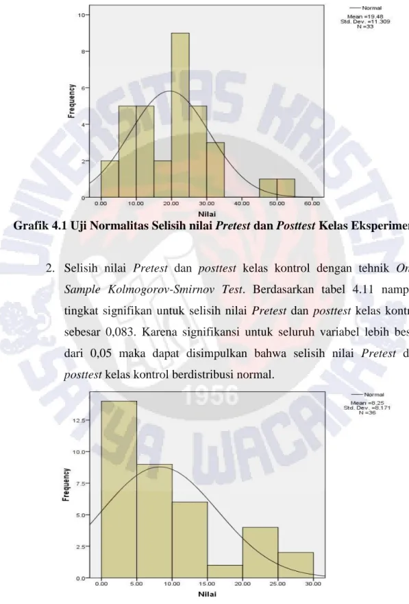 Grafik 4.1 Uji Normalitas Selisih nilai Pretest dan Posttest Kelas Eksperimen 