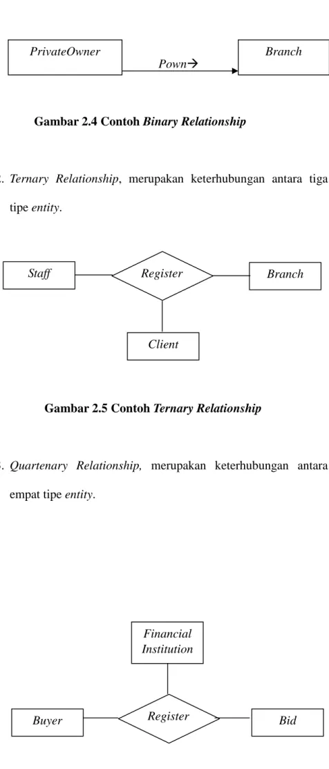 Gambar 2.4 Contoh Binary Relationship 