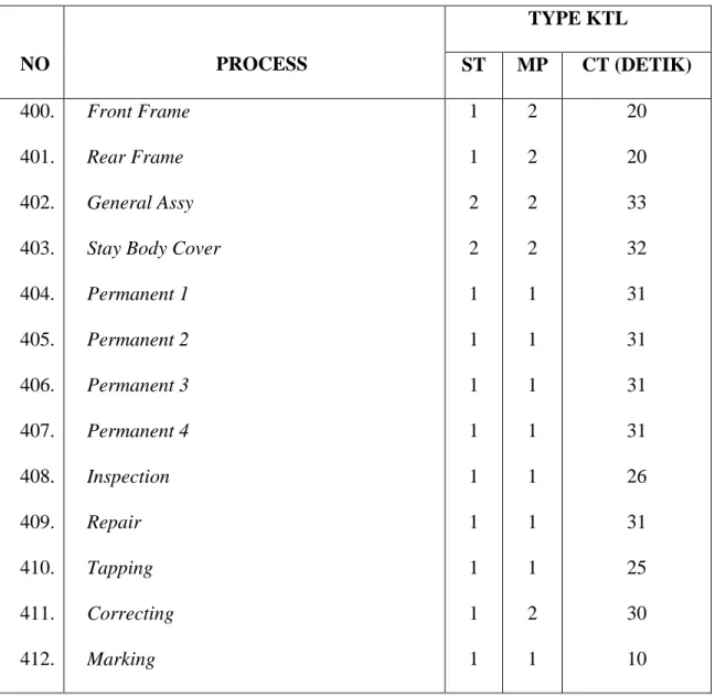 Tabel 4.2: Data cycle time  sebelum perbaikan 