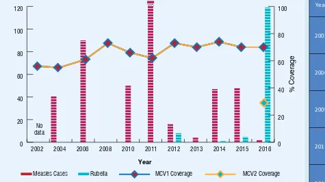 Figure 10: MCV1 and MCV2 coverage1, measles and rubella cases2, 1980-2016