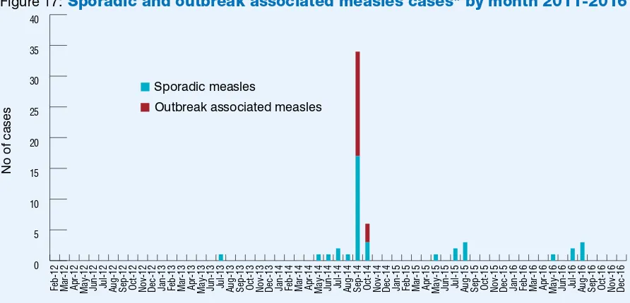 Figure 17: Sporadic and outbreak associated measles cases* by month 2011-2016