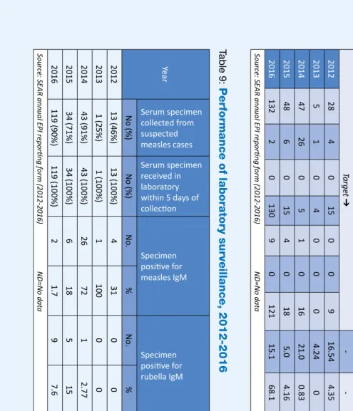 Table 8: Surveillance performance indicators for measles and rubella, 2012-2016
