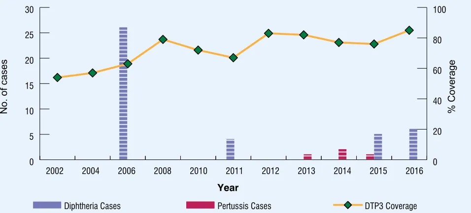Figure 2: DTP3 coverage1, diphtheria and pertussis cases2, 1980-2016
