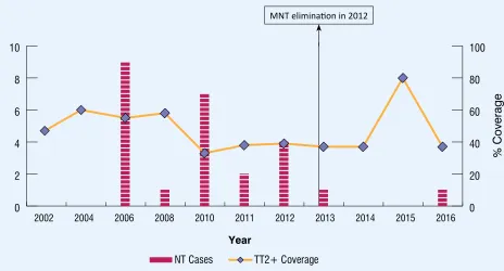 Figure 5: TT2+ coverage1 and NT cases2, 1980-2016